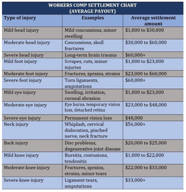 Settlement chart